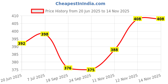 flipkart.com mowa Printed Men Track Suit mowa Price History Graph from 20 Jun 2025 to 12 Nov 2025