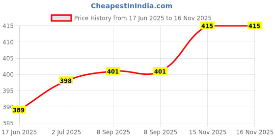 flipkart.com mowa Printed Men Track Suit mowa Price History Graph from 17 Jun 2025 to 15 Nov 2025