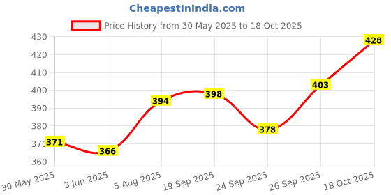 flipkart.com mowa Printed Men Track Suit mowa Price History Graph from 30 May 2025 to 18 Oct 2025