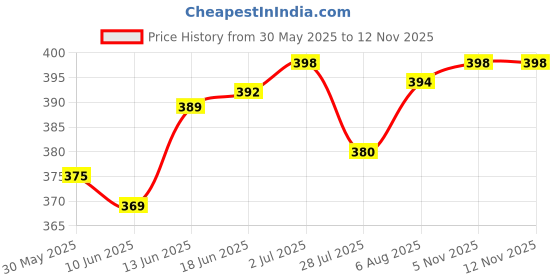 flipkart.com mowa Printed Men Track Suit mowa Price History Graph from 30 May 2025 to 11 Nov 2025