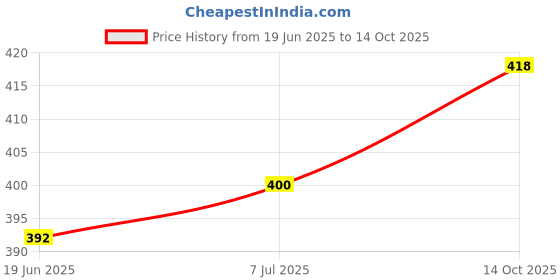 flipkart.com mowa Printed Men Track Suit mowa Price History Graph from 19 Jun 2025 to 14 Oct 2025
