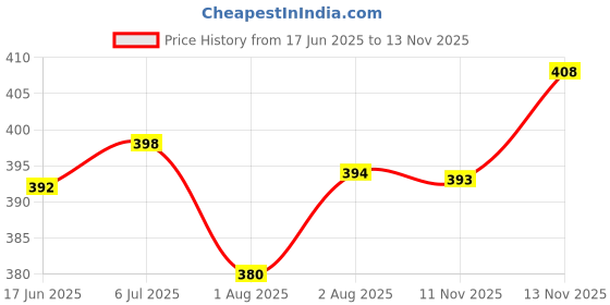 flipkart.com mowa Printed Men Track Suit mowa Price History Graph from 17 Jun 2025 to 11 Nov 2025