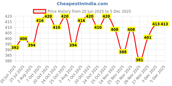 flipkart.com mowa Printed Men Track Suit mowa Price History Graph from 20 Jun 2025 to 5 Dec 2025