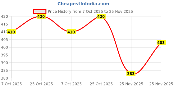 flipkart.com mowa Printed Men Track Suit mowa Price History Graph from 7 Oct 2025 to 25 Nov 2025