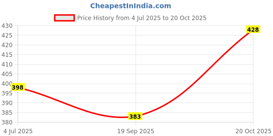 flipkart.com mowa Printed Men Track Suit mowa Price History Graph from 4 Jul 2025 to 20 Oct 2025