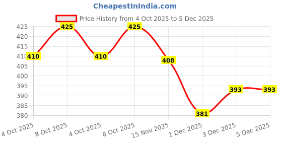 flipkart.com mowa Printed Men Track Suit mowa Price History Graph from 4 Oct 2025 to 5 Dec 2025