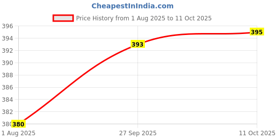 flipkart.com mowa Printed Men Track Suit mowa Price History Graph from 1 Aug 2025 to 11 Oct 2025