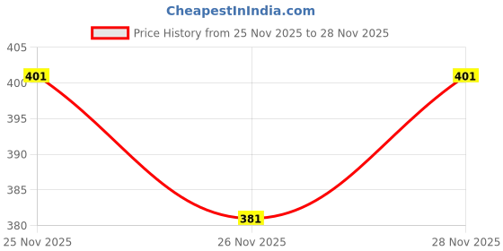 flipkart.com mowa Printed Men Track Suit mowa Price History Graph from 25 Nov 2025 to 26 Nov 2025