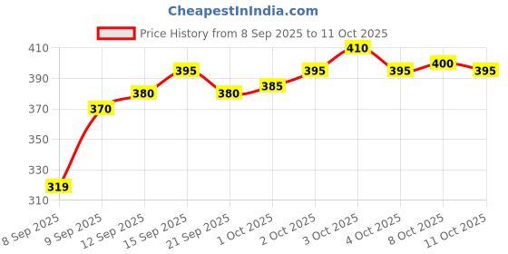flipkart.com mowa Printed Men Track Suit mowa Price History Graph from 8 Sep 2025 to 8 Oct 2025