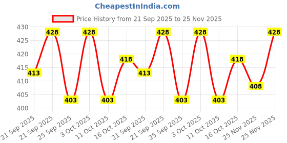 flipkart.com mowa Printed Men Track Suit mowa Price History Graph from 21 Sep 2025 to 25 Nov 2025