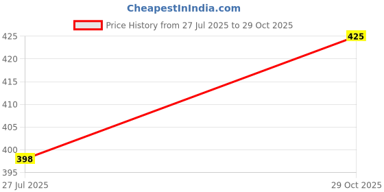flipkart.com mowa Printed Men Track Suit mowa Price History Graph from 27 Jul 2025 to 29 Oct 2025