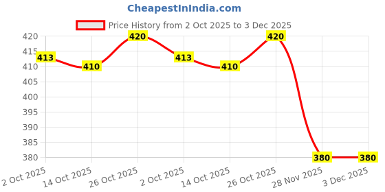 flipkart.com mowa Printed Men Track Suit mowa Price History Graph from 2 Oct 2025 to 2 Dec 2025