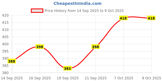 flipkart.com mowa Printed Men Track Suit mowa Price History Graph from 14 Sep 2025 to 9 Oct 2025
