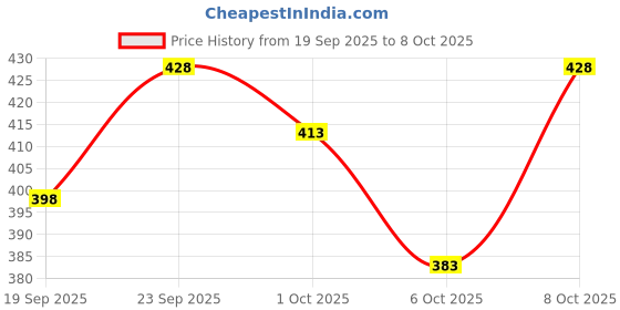 flipkart.com mowa Printed Men Track Suit mowa Price History Graph from 19 Sep 2025 to 6 Oct 2025