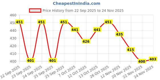 flipkart.com mowa Printed Men Track Suit mowa Price History Graph from 22 Sep 2025 to 24 Nov 2025