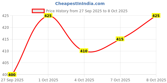 flipkart.com mowa Printed Men Track Suit mowa Price History Graph from 27 Sep 2025 to 8 Oct 2025