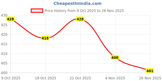 flipkart.com mowa Printed Men Track Suit mowa Price History Graph from 9 Oct 2025 to 26 Nov 2025