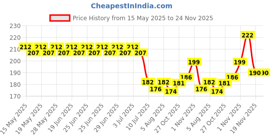 flipkart.com mowbilli Baby Soother With Chain 1Pcs Baby Pacifier Newborn Dummy Holder For Teethers Soother mowbilli Price History Graph from 15 May 2025 to 23 Nov 2025