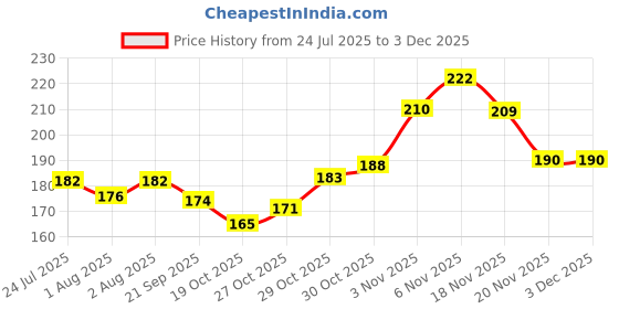 flipkart.com mowbilli Baby Soother With Chain 1Pcs Baby Pacifier Newborn Dummy Holder For Teethers Soother mowbilli Price History Graph from 24 Jul 2025 to 3 Dec 2025