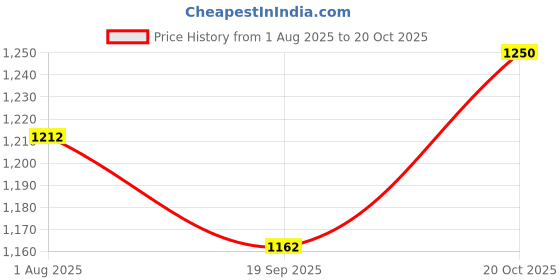 flipkart.com mowbilli Rectangular Shape 5.5 Feet Bath Tub Water pool Bath Tub with Air Pump mowbilli Price History Graph from 1 Aug 2025 to 20 Oct 2025