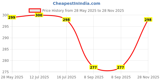 flipkart.com mowell 8 Compartments Travel Pill Organizer-Moisture proof Portable Pill Box Small Daily Pill Case Pill Box mowell Price History Graph from 28 May 2025 to 28 Nov 2025