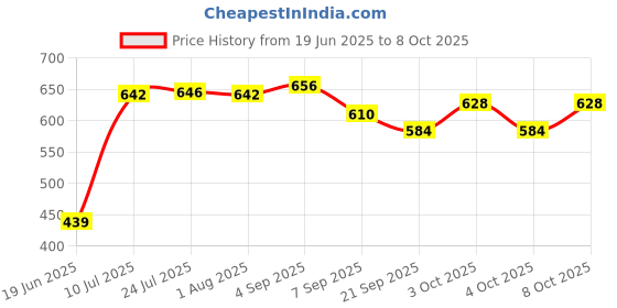 flipkart.com mowell Bedpan Female small (B) with cover/Lid (355x290x70mm) Standard Commode Urinal mowell Price History Graph from 19 Jun 2025 to 8 Oct 2025