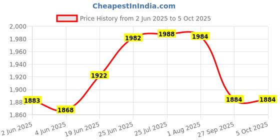 flipkart.com mowell Desktop Blood Pressure Monitor Clock pumping size cuff to restrict blood flow Test Indicator mowell Price History Graph from 2 Jun 2025 to 5 Oct 2025