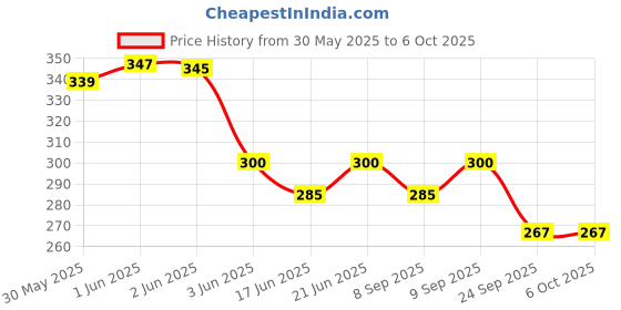 flipkart.com mowell Enema PVC can/Kit for Home use with user Manual with Capacity 1500ml Cathode Ray Tube mowell Price History Graph from 30 May 2025 to 5 Oct 2025