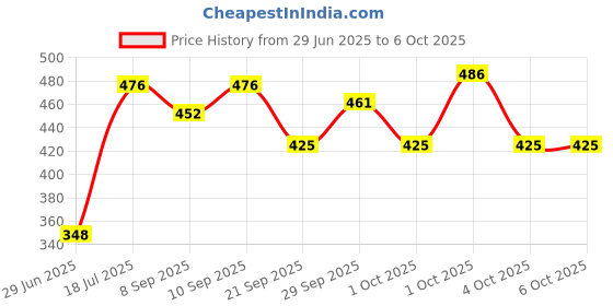 flipkart.com mowell Enema PVC can/Kit for Home use with user Manual with Capacity 2000ml Cathode Ray Tube mowell Price History Graph from 29 Jun 2025 to 4 Oct 2025