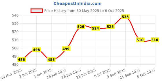 flipkart.com mowell Enema Stainless Steel Can/Kit Home use user Manual with Capacity 1 Liters/1000ml Cathode Ray Tube mowell Price History Graph from 30 May 2025 to 5 Oct 2025