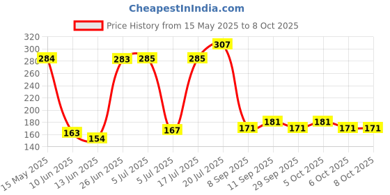flipkart.com mowell Glass slides Microscope Slide Box mowell Price History Graph from 15 May 2025 to 8 Oct 2025