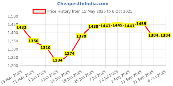 flipkart.com mowell Height Measuring Scale Stadiometer Portable 210cm Range Unbreakable base Test Indicator mowell Price History Graph from 15 May 2025 to 6 Oct 2025