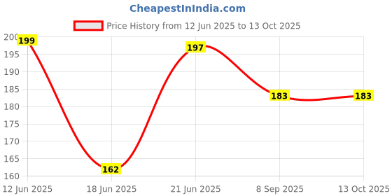 flipkart.com mowell Pill Cutter for Small Pills through Large Pills Cutter for Small Pills through Large Pills Cutter mowell Price History Graph from 12 Jun 2025 to 12 Oct 2025