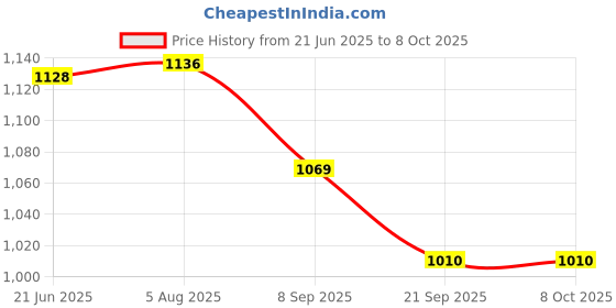 flipkart.com MOWELL Professional Series Finger Tip Pulse Oximeter With Audio Visual Alarm and Respiratory Rate Pulse Oximeter Price History Graph from 21 Jun 2025 to 6 Oct 2025