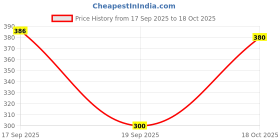 flipkart.com mowgli The celebration people Wax Color Tealight Candles (White , Pack of 100) Candle (White , Pack of 100) Candle mowgli Price History Graph from 17 Sep 2025 to 18 Oct 2025