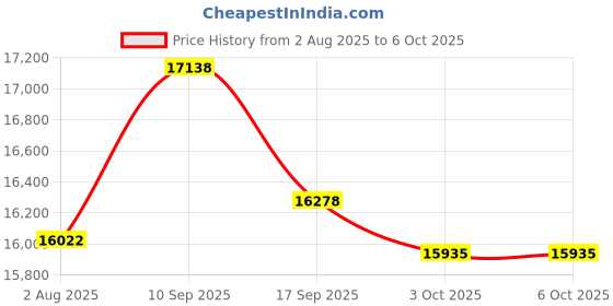 flipkart.com moxa NPort-5150 USB Adapter Price History Graph from 2 Aug 2025 to 5 Oct 2025