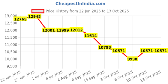 flipkart.com moxa UPORT 1150 USB Adapter Price History Graph from 22 Jun 2025 to 13 Oct 2025