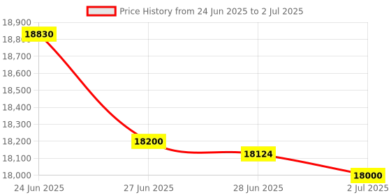 flipkart.com moxa USB Adapter Price History Graph from 24 Jun 2025 to 2 Jul 2025