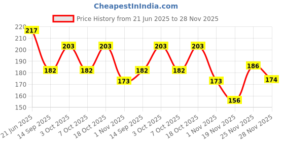 flipkart.com moxera Pack of 2 Army Vest combo white color Men Vest moxera Price History Graph from 21 Jun 2025 to 28 Nov 2025