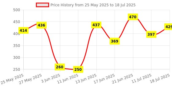 flipkart.com axwee MOXI V-9 HERO SPLENDOR Handle Bar axwee Price History Graph from 25 May 2025 to 11 Jul 2025