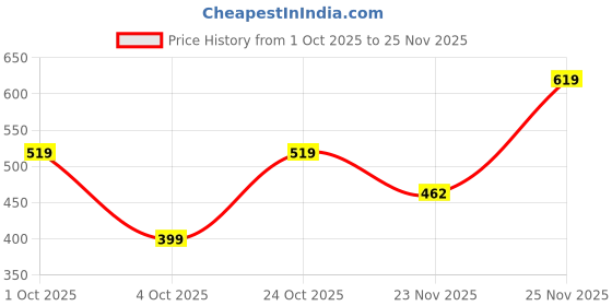flipkart.com moxie beauty Gentle Cleansing Shampoo | 100% softer & 1.5x stronger hair | Toxin Free moxie beauty Price History Graph from 1 Oct 2025 to 25 Nov 2025