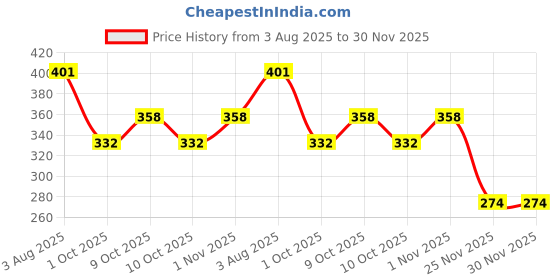 flipkart.com moxly 2-in-1 Car Steering Wheel Tray Portable Car Cup Holder Tray Table moxly Price History Graph from 3 Aug 2025 to 30 Nov 2025
