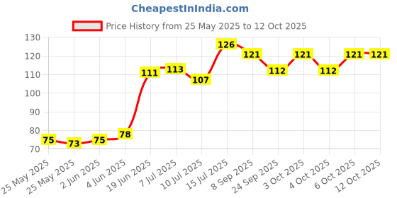 flipkart.com moxly 20LED Bottle Light, Home Cork Lights Wire String Lights 2 Meter Long Pack-2 Night Lamp moxly Price History Graph from 25 May 2025 to 11 Oct 2025