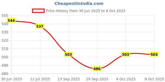 flipkart.com moxly Adjustable Table Mic Stand with Shock Mount Table Stand moxly Price History Graph from 30 Jun 2025 to 8 Oct 2025