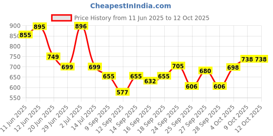 flipkart.com moxly Multi-Functional Foldable Car Backseat Tray Cup Holder Tray Table moxly Price History Graph from 11 Jun 2025 to 12 Oct 2025