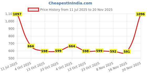 flipkart.com MOXLY Vlogging Kit 6 in 1 for Android (with Tripod), Mini LED Tripod Kit Price History Graph from 11 Jul 2025 to 20 Nov 2025