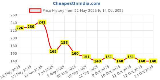 flipkart.com moxstar 1 Pc Adhesive Toilet Paper Holder with Shelf Tissue Paper Roll Towel Holder Rack Iron Toilet Paper Holder moxstar Price History Graph from 22 May 2025 to 14 Oct 2025