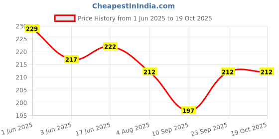 flipkart.com moxstar Plastic Fridge Container- 1200 ml moxstar Price History Graph from 1 Jun 2025 to 18 Oct 2025