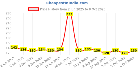 flipkart.com moxstar Refrigerator Material Plastic moxstar Price History Graph from 2 Jun 2025 to 8 Oct 2025