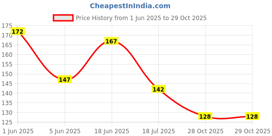 flipkart.com moxtiza 10000 ml Cooking Oil Dispenser Set moxtiza Price History Graph from 1 Jun 2025 to 29 Oct 2025